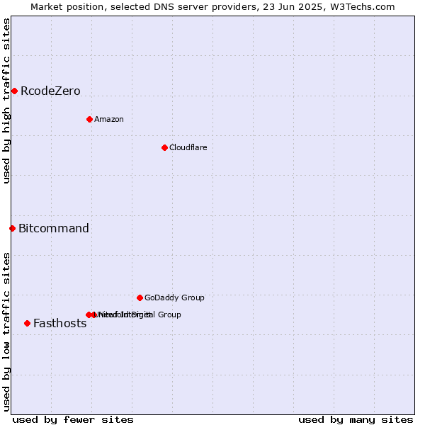 Market position of Fasthosts vs. RcodeZero vs. Bitcommand