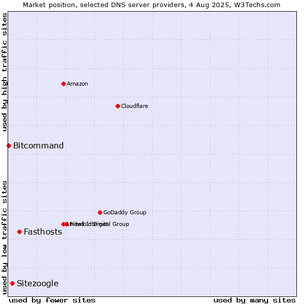 Market position of Fasthosts vs. Sitezoogle vs. Bitcommand