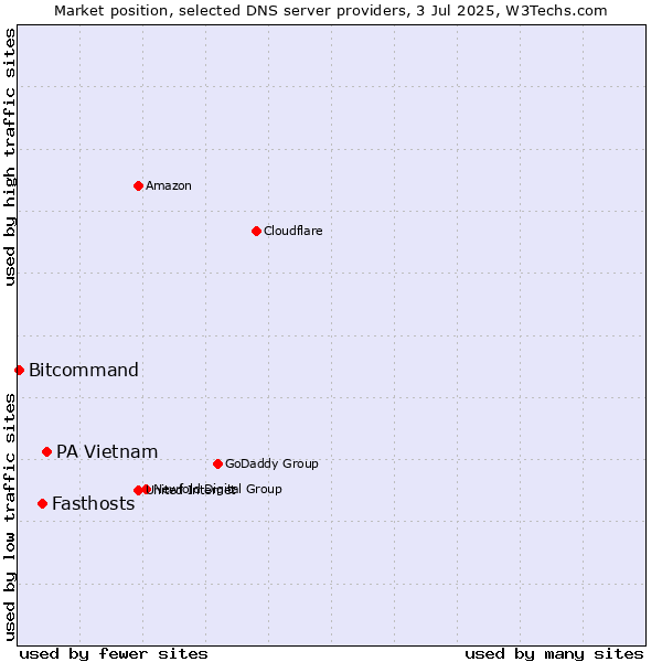 Market position of PA Vietnam vs. Fasthosts vs. Bitcommand