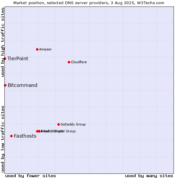 Market position of Fasthosts vs. Bitcommand vs. TierPoint