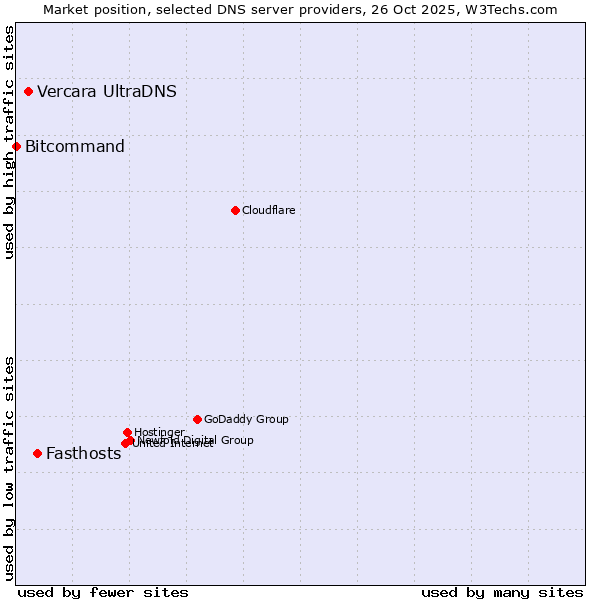 Market position of Fasthosts vs. Vercara UltraDNS vs. Bitcommand