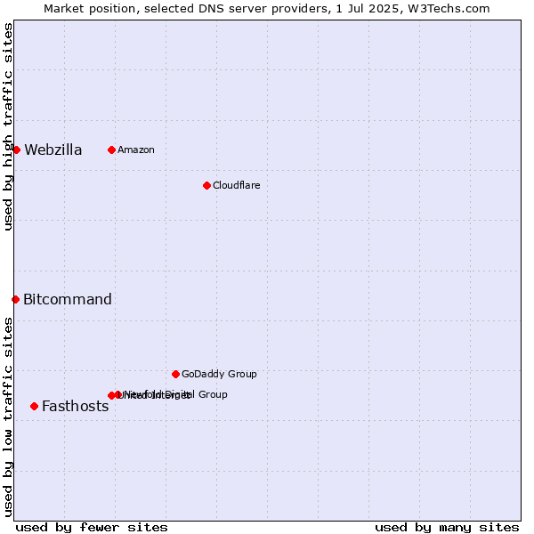 Market position of Fasthosts vs. Webzilla vs. Bitcommand