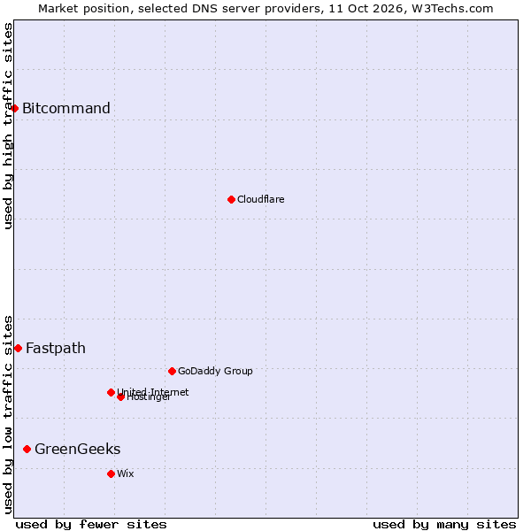 Market position of GreenGeeks vs. Fastpath vs. Bitcommand