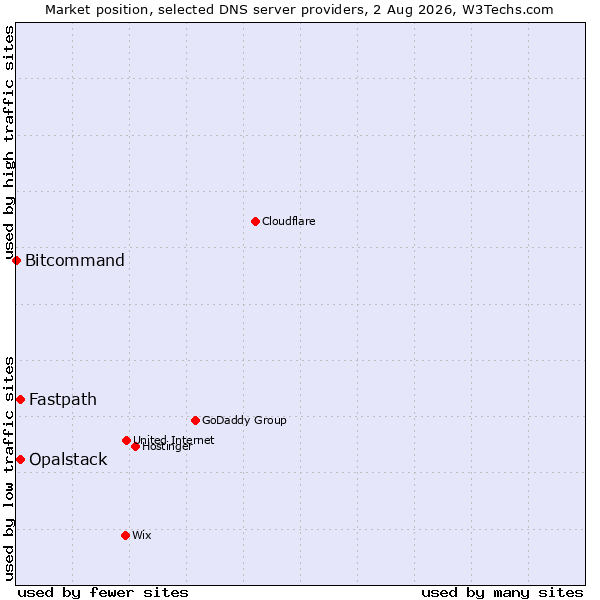Market position of Fastpath vs. Opalstack vs. Bitcommand