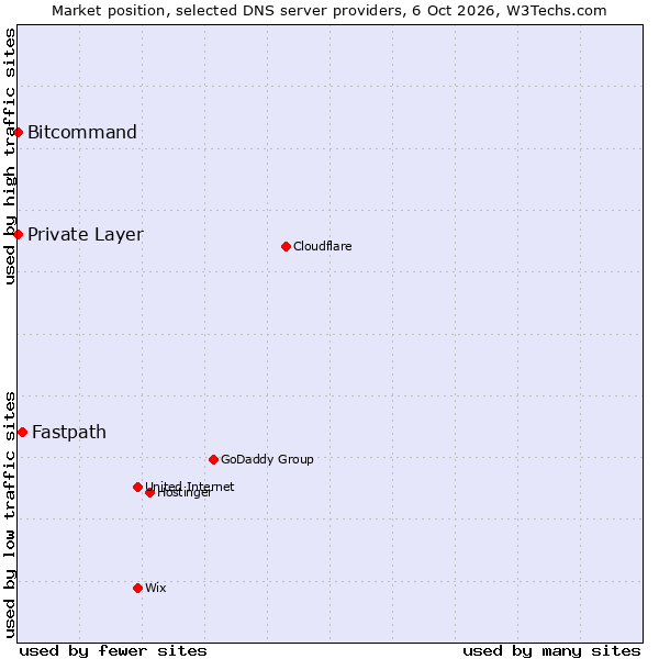 Market position of Fastpath vs. Bitcommand vs. Private Layer