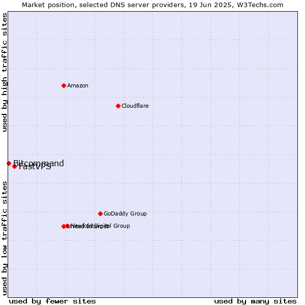 Market position of FastVPS vs. Bitcommand