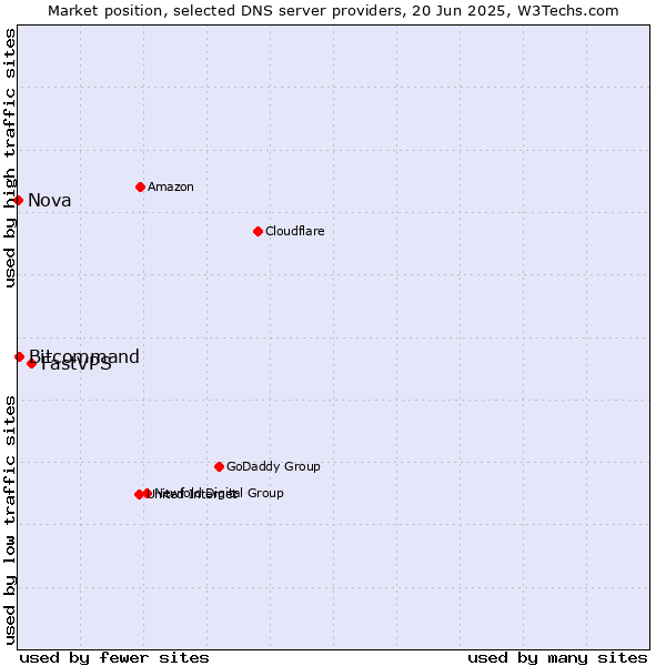 Market position of FastVPS vs. Bitcommand vs. Nova