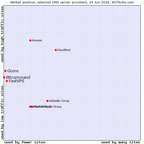 Market position of FastVPS vs. Gcore vs. Bitcommand