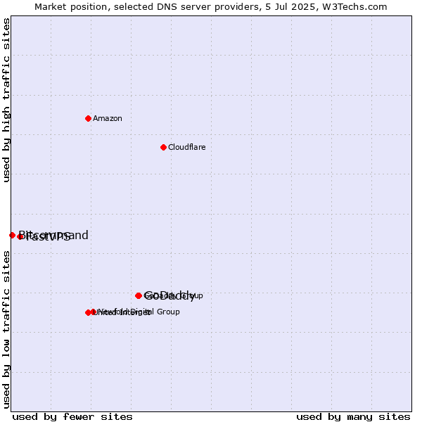 Market position of GoDaddy vs. FastVPS vs. Bitcommand