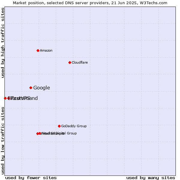 Market position of Google vs. FastVPS vs. Bitcommand