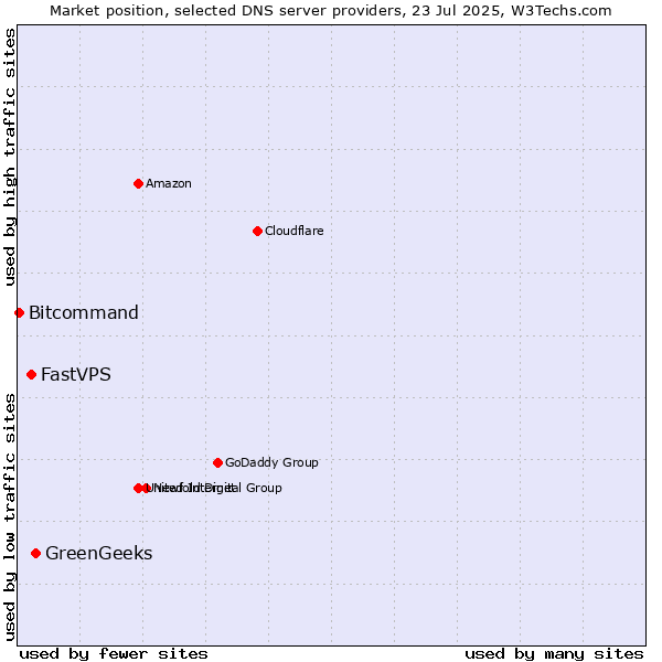 Market position of GreenGeeks vs. FastVPS vs. Bitcommand