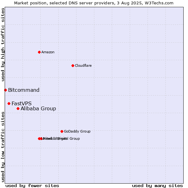 Market position of Alibaba Group vs. FastVPS vs. Bitcommand