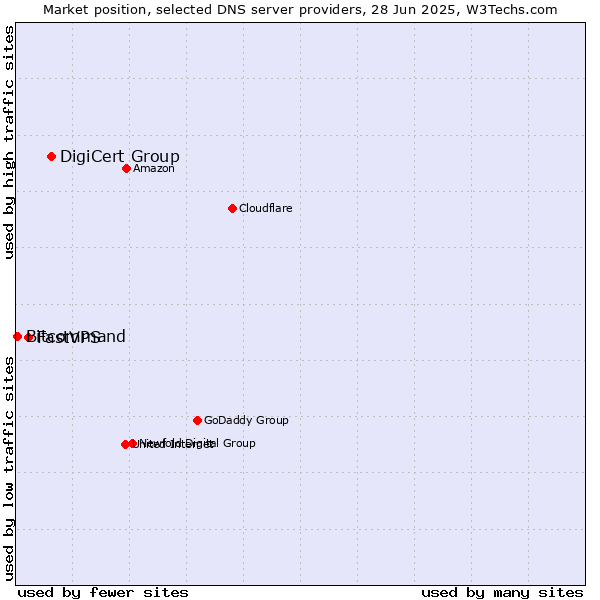 Market position of DigiCert Group vs. FastVPS vs. Bitcommand