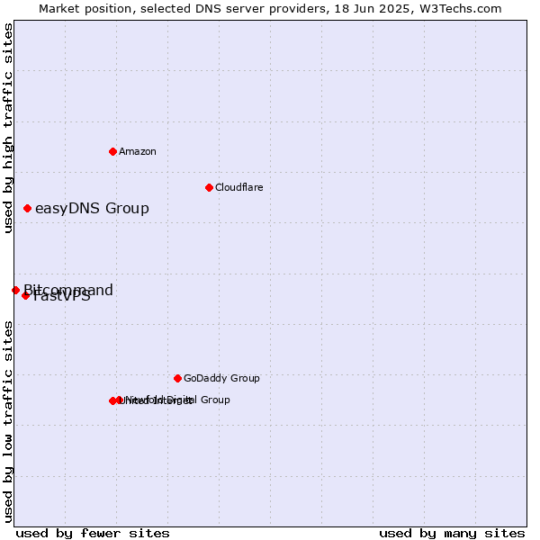 Market position of easyDNS Group vs. FastVPS vs. Bitcommand