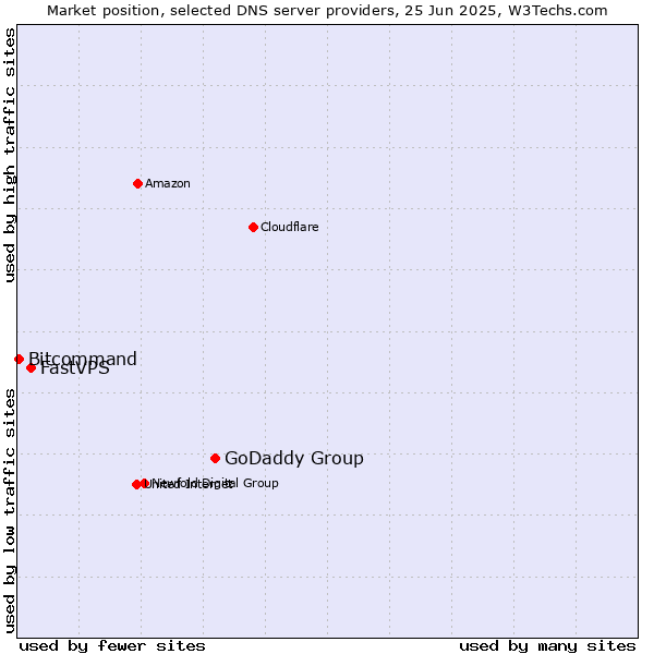 Market position of GoDaddy Group vs. FastVPS vs. Bitcommand