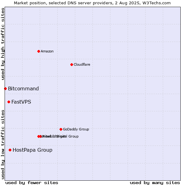 Market position of HostPapa Group vs. FastVPS vs. Bitcommand