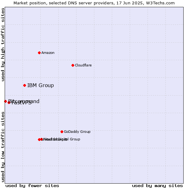 Market position of IBM Group vs. FastVPS vs. Bitcommand