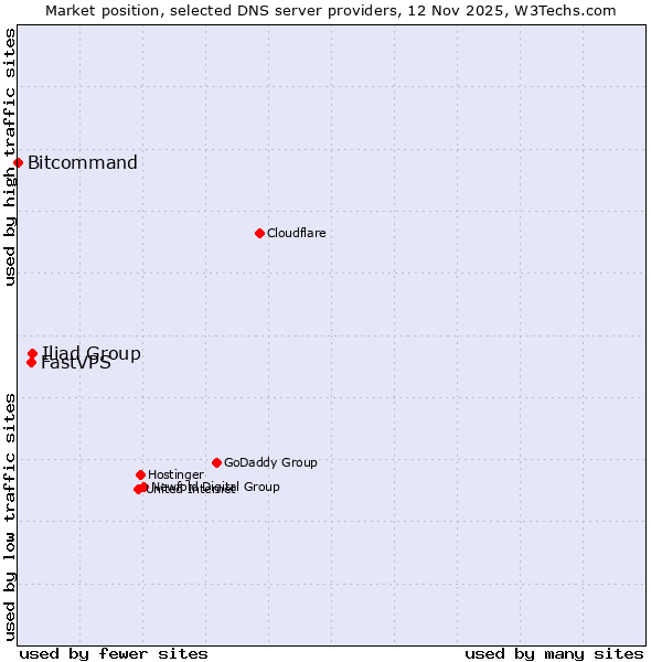 Market position of Iliad Group vs. FastVPS vs. Bitcommand