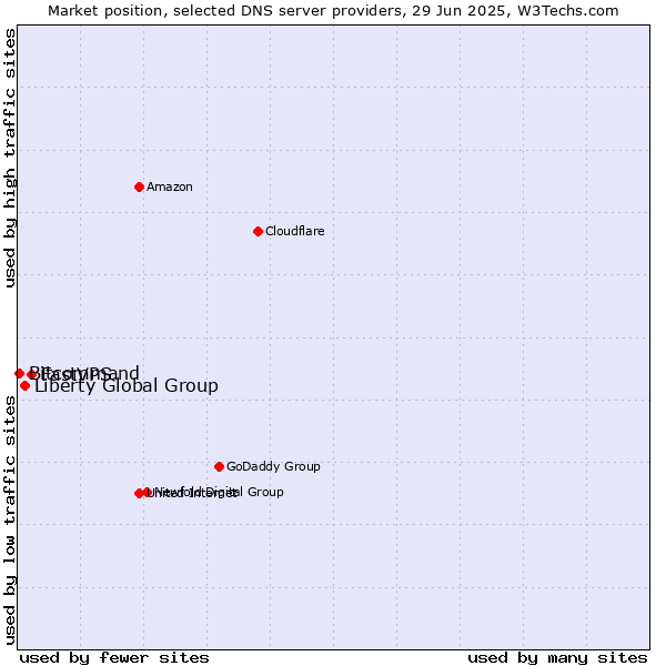 Market position of FastVPS vs. Liberty Global Group vs. Bitcommand