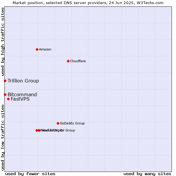 Market position of FastVPS vs. Trillion Group vs. Bitcommand