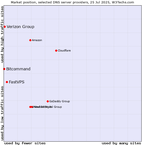 Market position of FastVPS vs. Verizon Group vs. Bitcommand