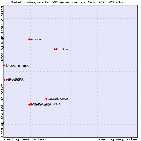 Market position of FastVPS vs. Hexonet vs. Bitcommand