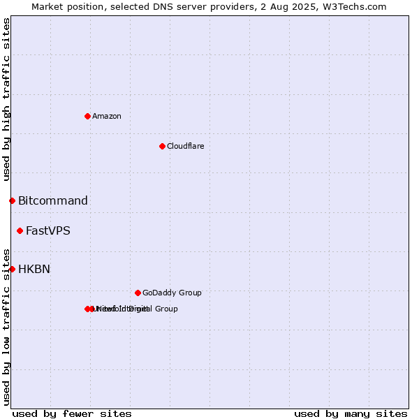 Market position of FastVPS vs. HKBN vs. Bitcommand