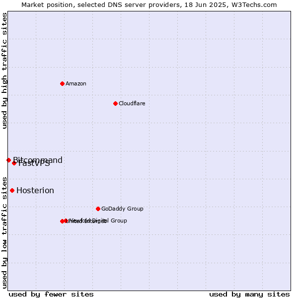 Market position of FastVPS vs. Hosterion vs. Bitcommand