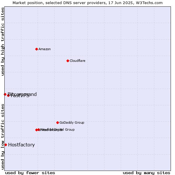 Market position of FastVPS vs. Hostfactory vs. Bitcommand