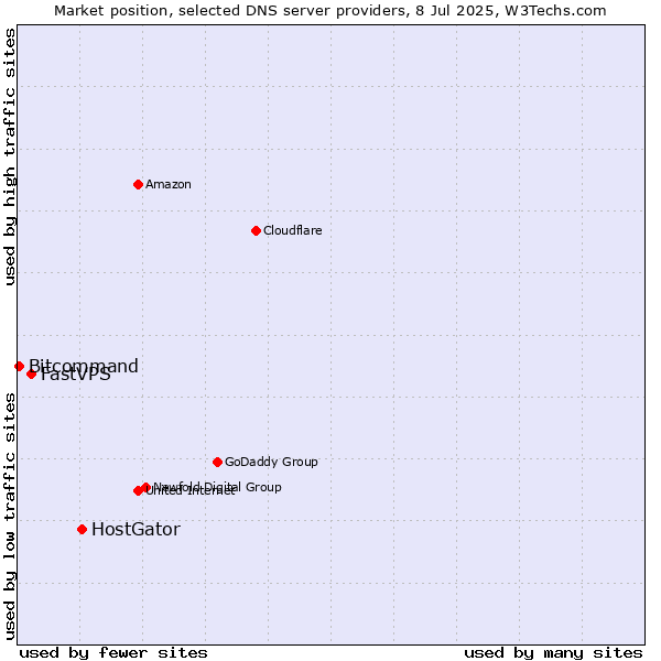 Market position of HostGator vs. FastVPS vs. Bitcommand