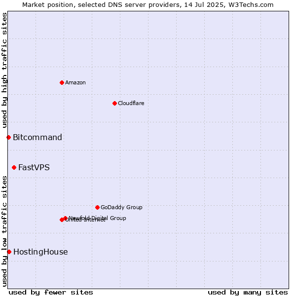 Market position of FastVPS vs. HostingHouse vs. Bitcommand