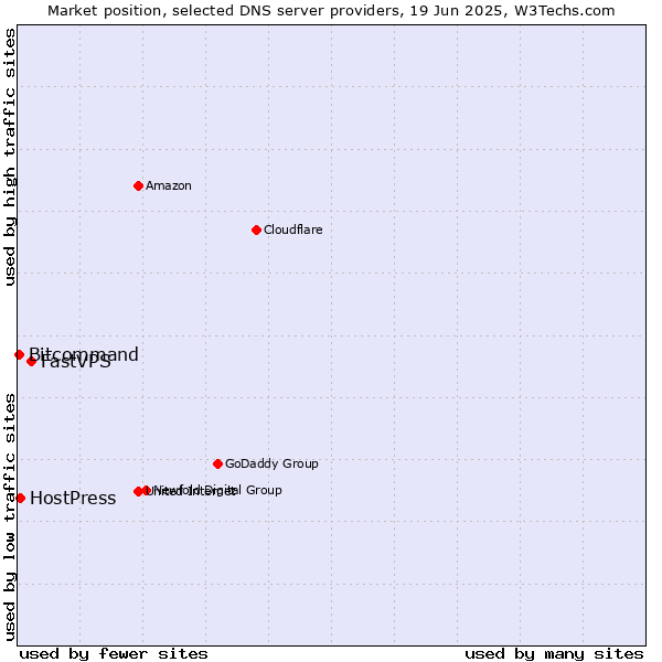 Market position of FastVPS vs. HostPress vs. Bitcommand
