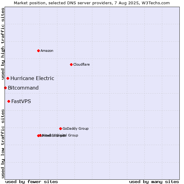 Market position of FastVPS vs. Hurricane Electric vs. Bitcommand