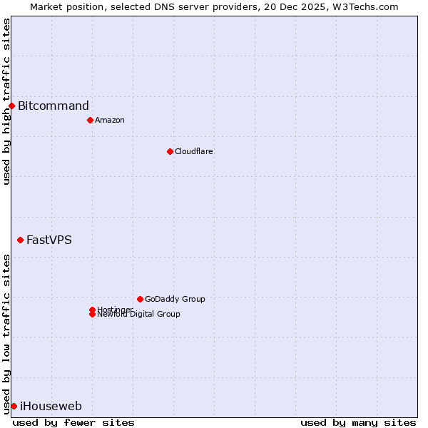 Market position of FastVPS vs. iHouseweb vs. Bitcommand