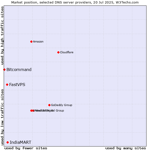 Market position of IndiaMART vs. FastVPS vs. Bitcommand