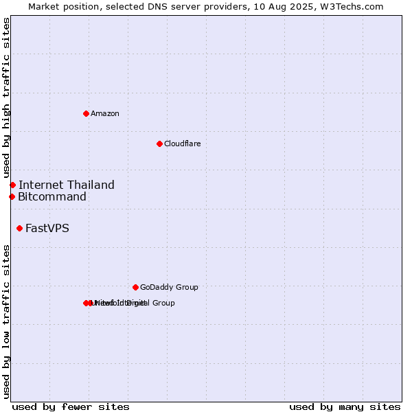 Market position of FastVPS vs. Internet Thailand vs. Bitcommand