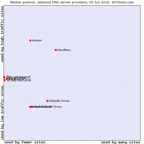 Market position of FastVPS vs. IPServerOne vs. Bitcommand