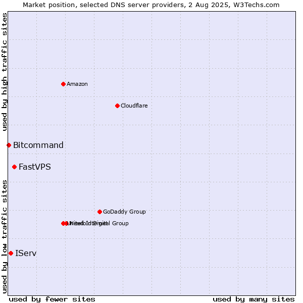 Market position of FastVPS vs. IServ vs. Bitcommand