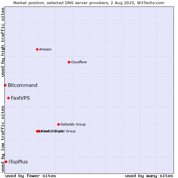Market position of FastVPS vs. iTopPlus vs. Bitcommand