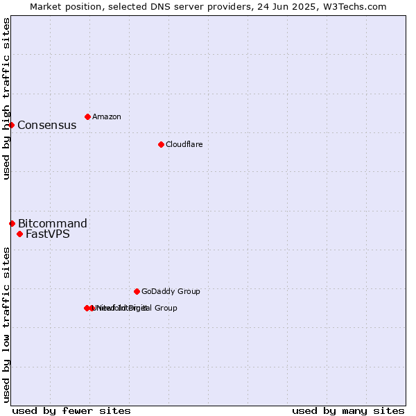 Market position of FastVPS vs. Bitcommand vs. Consensus