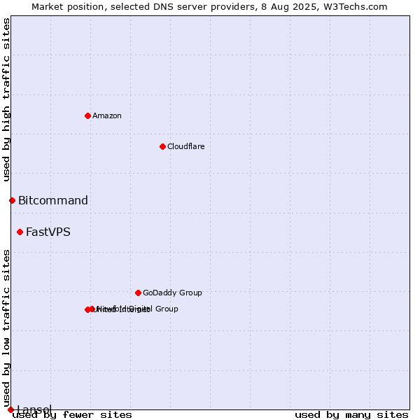 Market position of FastVPS vs. Bitcommand vs. Lansol