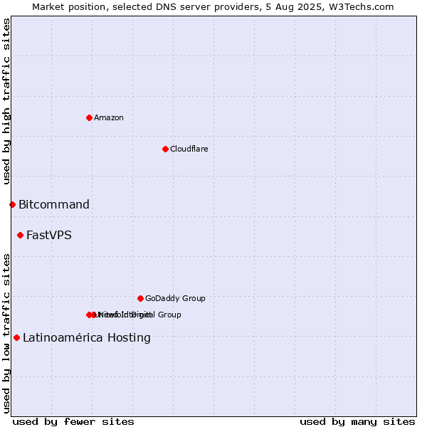 Market position of FastVPS vs. Latinoamérica Hosting vs. Bitcommand