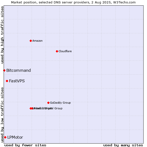 Market position of FastVPS vs. LPMotor vs. Bitcommand