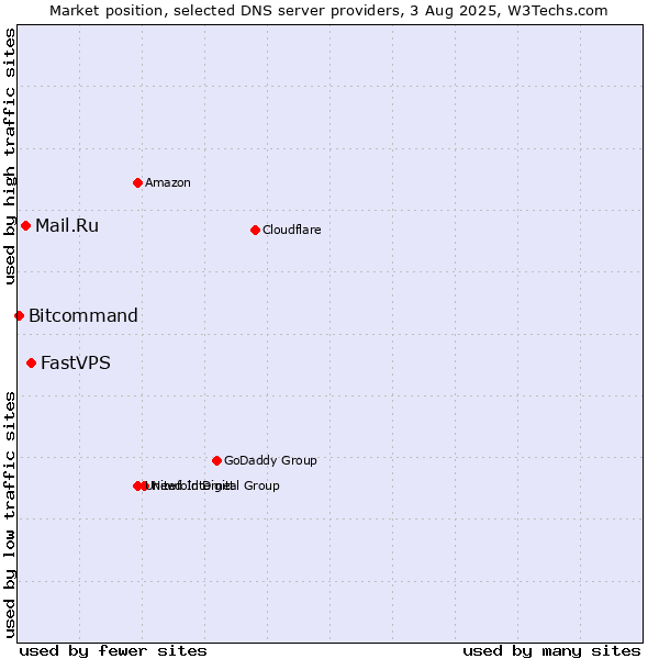 Market position of FastVPS vs. Mail.Ru vs. Bitcommand