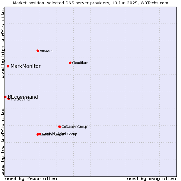 Market position of FastVPS vs. MarkMonitor vs. Bitcommand