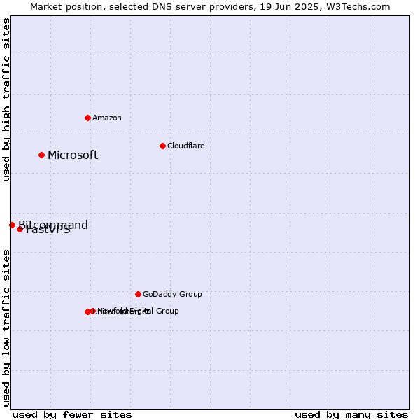 Market position of Microsoft vs. FastVPS vs. Bitcommand