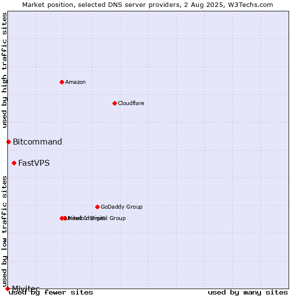 Market position of FastVPS vs. Bitcommand vs. Mivitec
