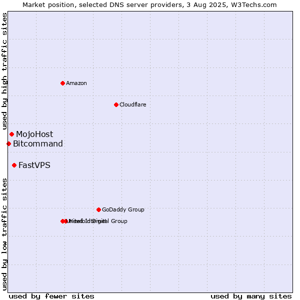 Market position of FastVPS vs. MojoHost vs. Bitcommand