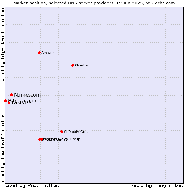 Market position of Name.com vs. FastVPS vs. Bitcommand
