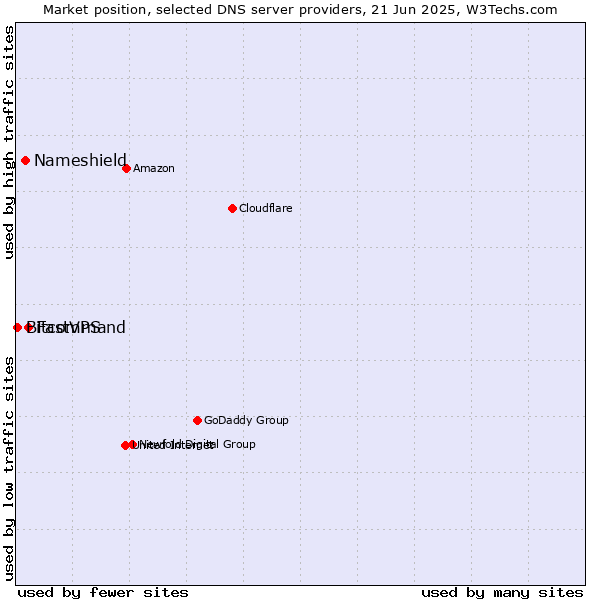 Market position of FastVPS vs. Nameshield vs. Bitcommand